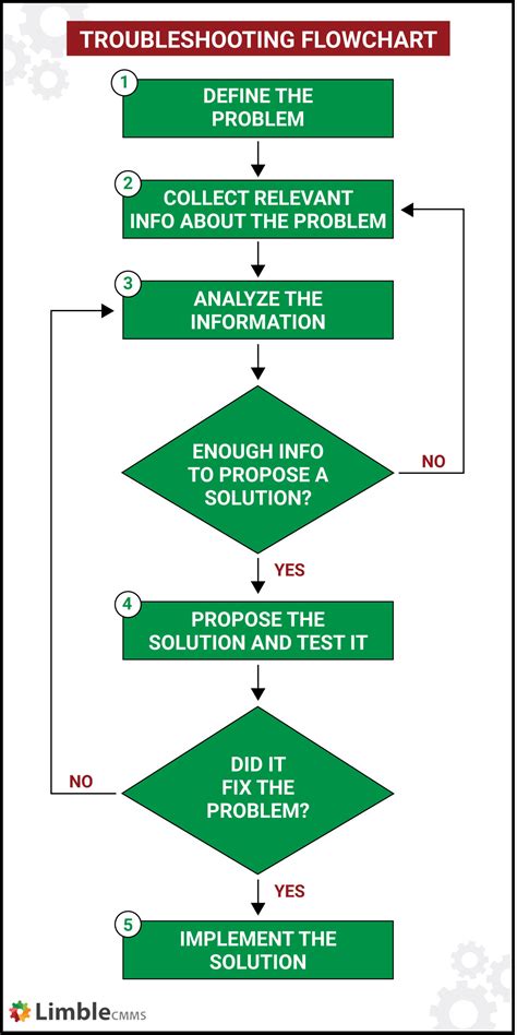 Troubleshooting Guide: The Most Common Reasons You are 